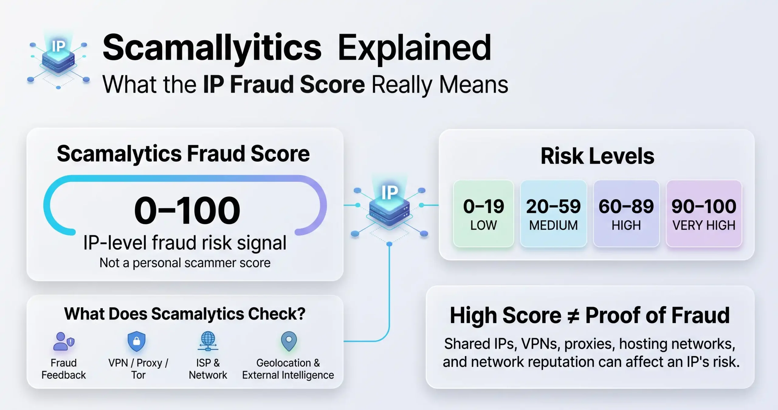 Scamalytics IP fraud score explained with 0 to 100 risk levels