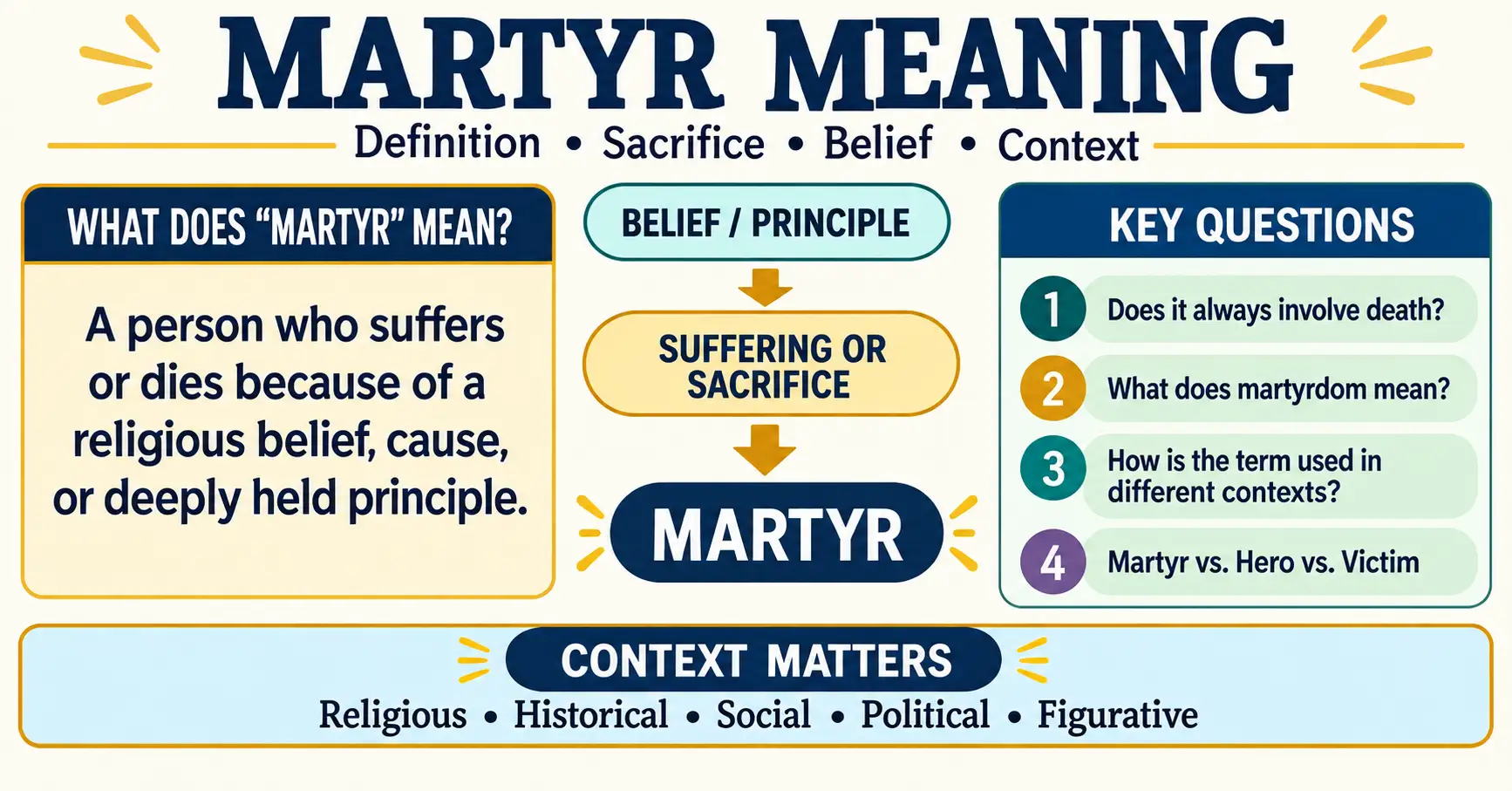 Martyr meaning definition infographic explaining sacrifice, belief, martyrdom, and context