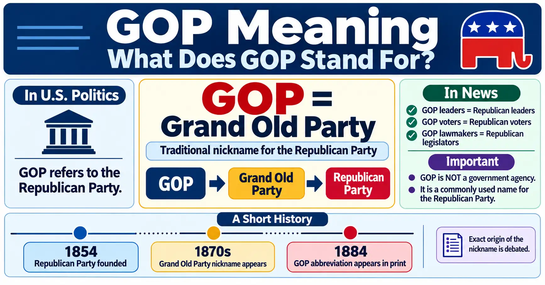 GOP meaning explained as Grand Old Party, the traditional nickname for the Republican Party