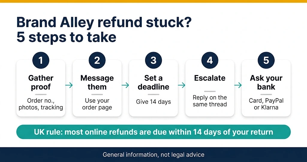 Infographic of 5 steps to take when a Brand Alley refund is stuck, from gathering proof to asking your bank