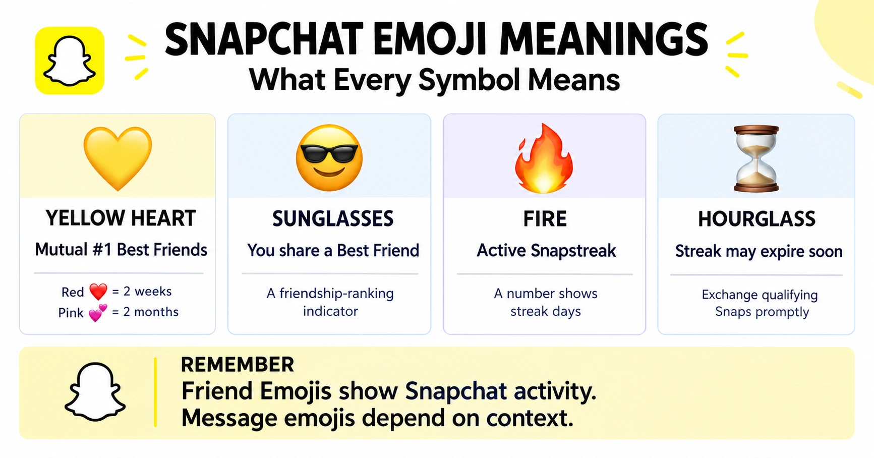 Snapchat emoji meanings infographic showing heart, sunglasses, fire, and hourglass symbols