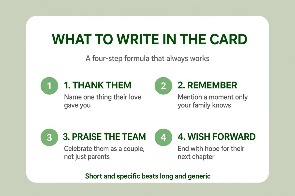 four-step guide showing what to write in an anniversary card for parents