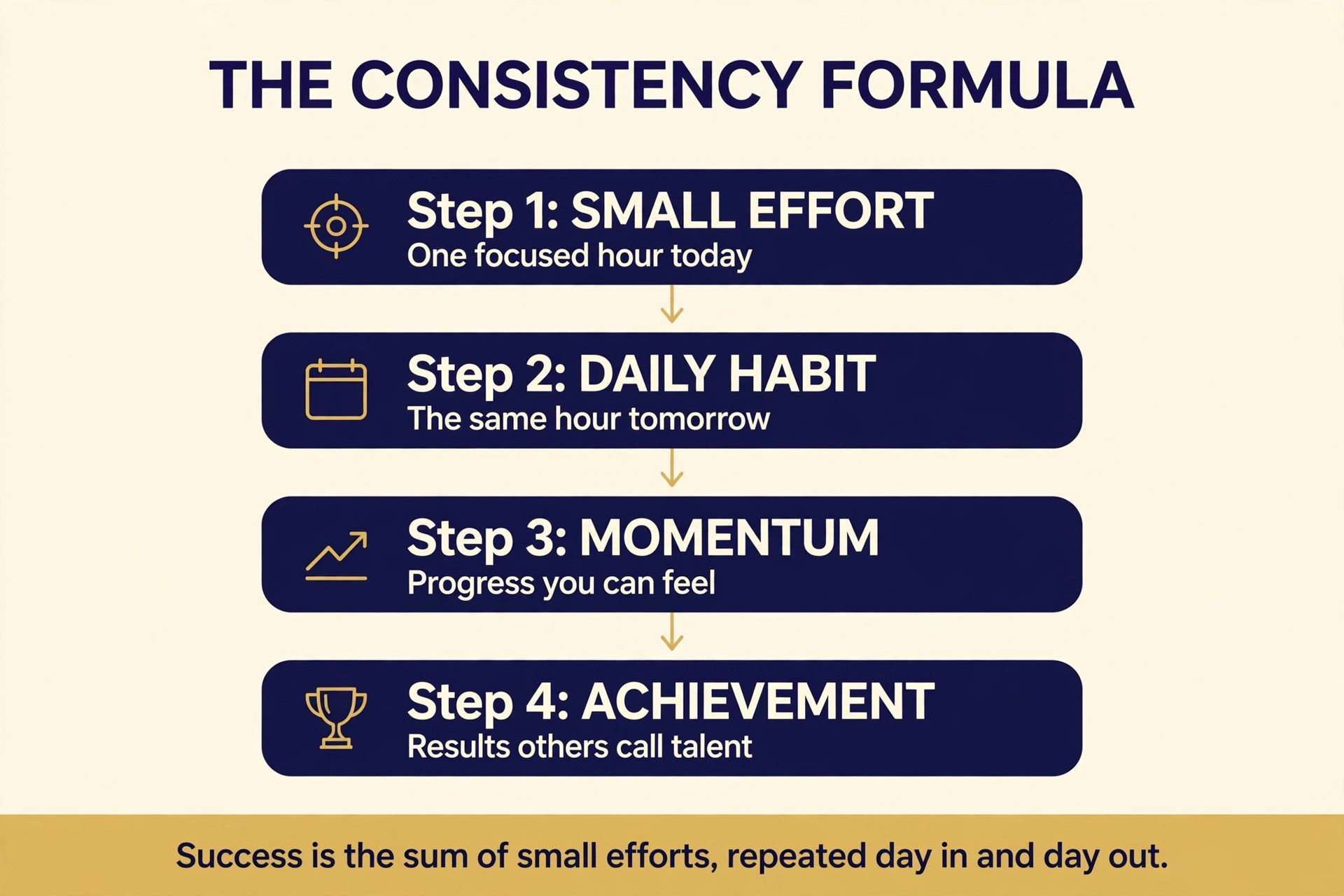 Consistency formula chart: how small daily efforts become habits, momentum and achievement