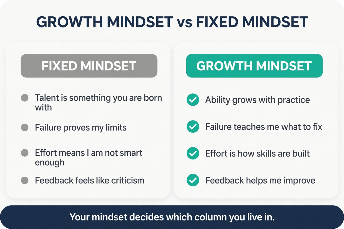 Growth mindset vs fixed mindset comparison chart with everyday examples
